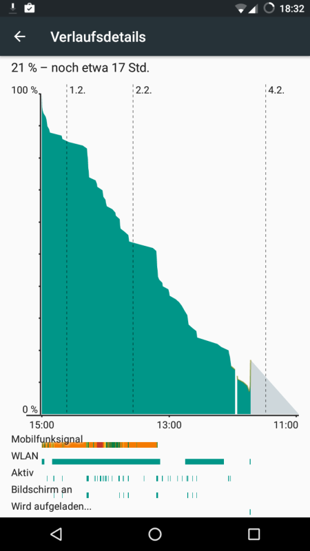 Detaillierter Akkuverbrauch des Wileyfox Swift.